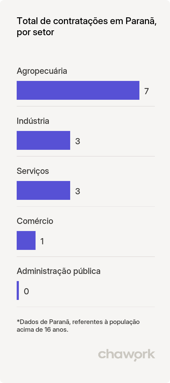 Total de contratações por setor em Paranã, TO