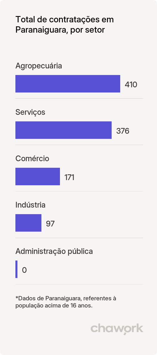 Total de contratações por setor em Paranaiguara, GO