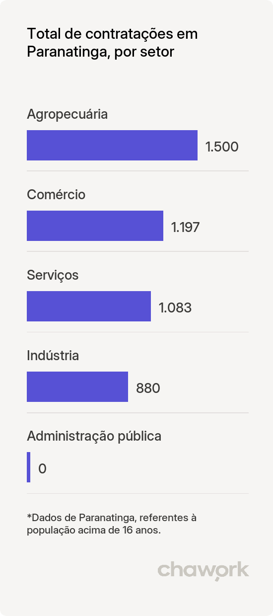 Total de contratações por setor em Paranatinga, MT