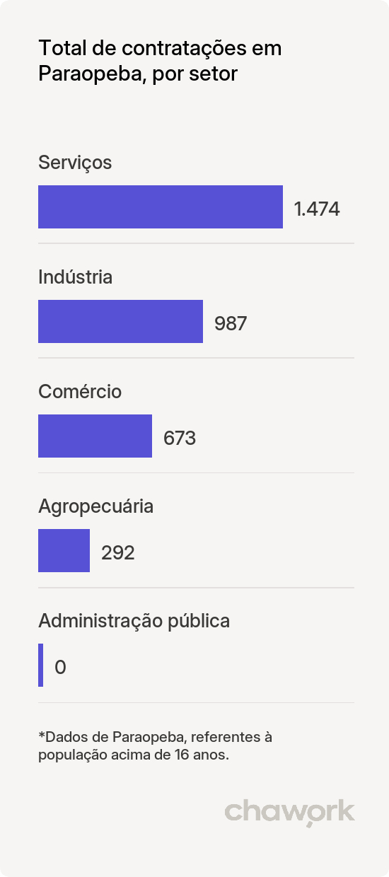 Total de contratações por setor em Paraopeba, MG