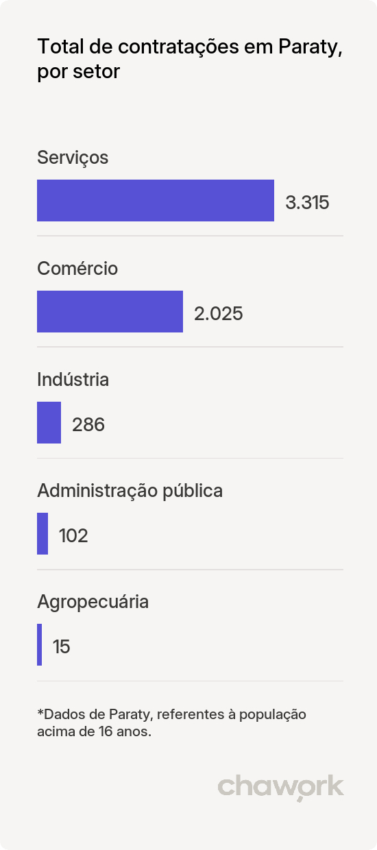 Total de contratações por setor em Paraty, RJ