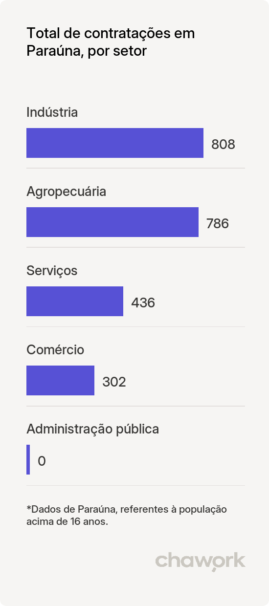 Total de contratações por setor em Paraúna, GO