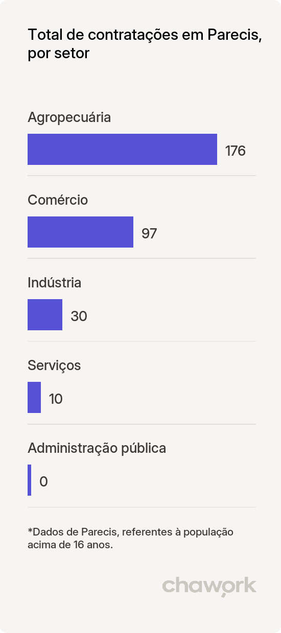 Total de contratações por setor em Parecis, RO
