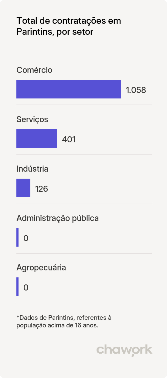 Total de contratações por setor em Parintins, AM