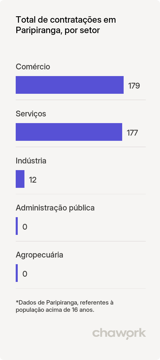 Total de contratações por setor em Paripiranga, BA