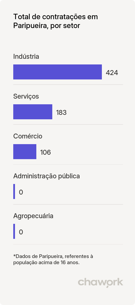 Total de contratações por setor em Paripueira, AL