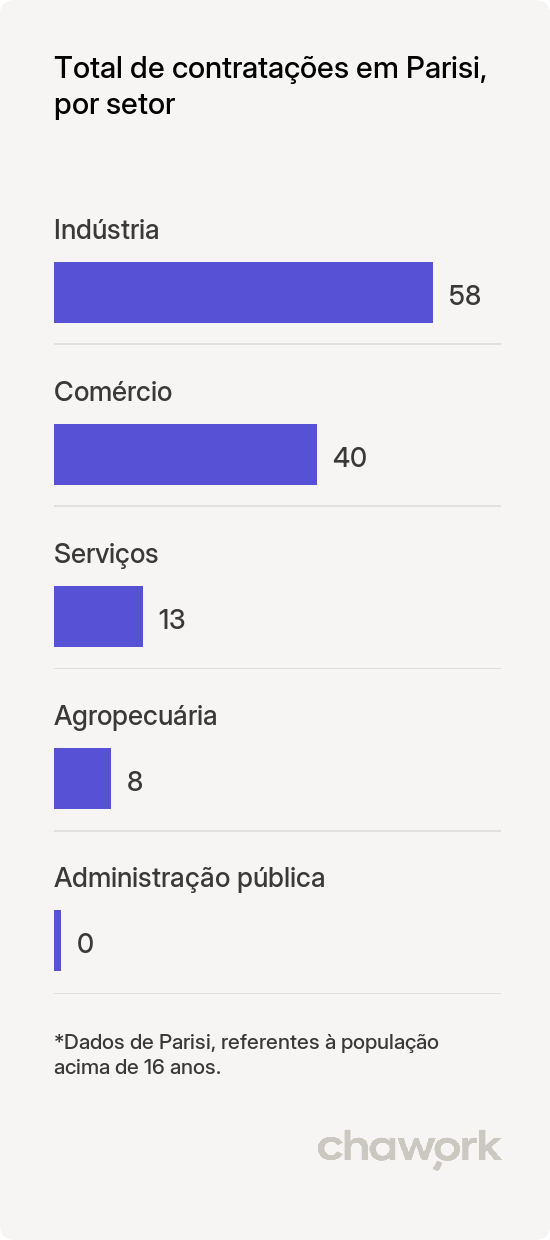 Total de contratações por setor em Parisi, SP