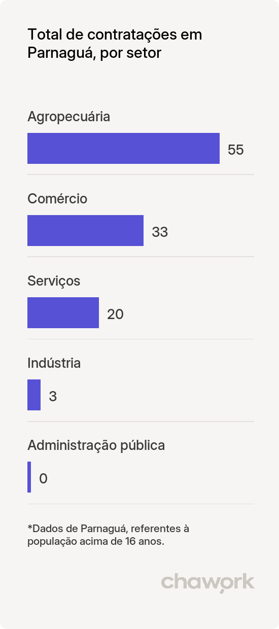 Total de contratações por setor em Parnaguá, PI