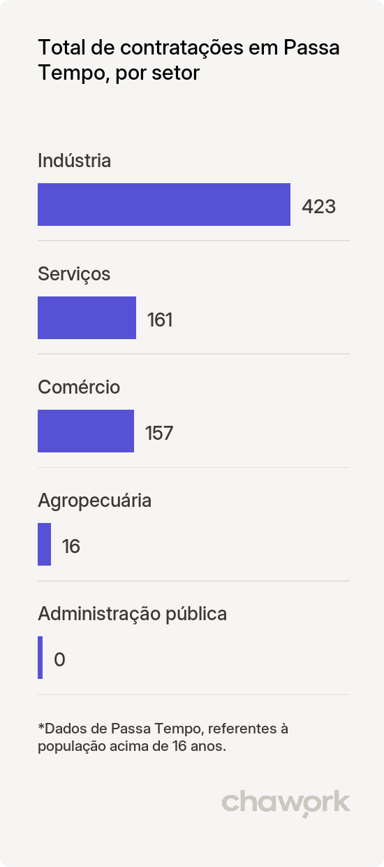 Total de contratações por setor em Passa Tempo, MG