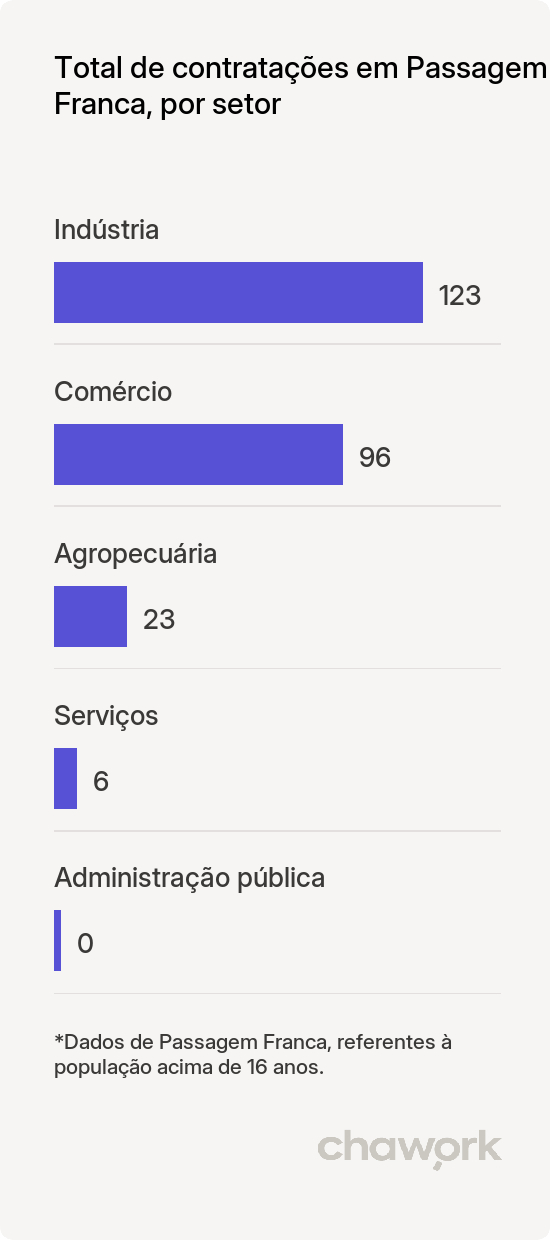 Total de contratações por setor em Passagem Franca, MA
