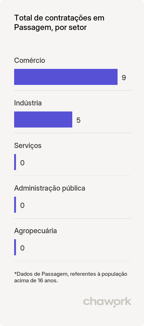 Total de contratações por setor em Passagem, RN