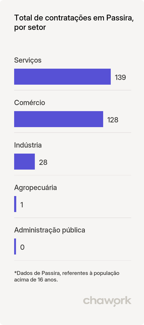 Total de contratações por setor em Passira, PE