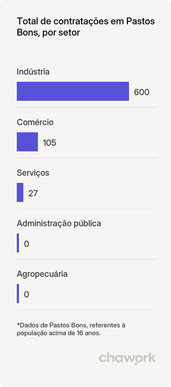 Total de contratações por setor em Pastos Bons, MA