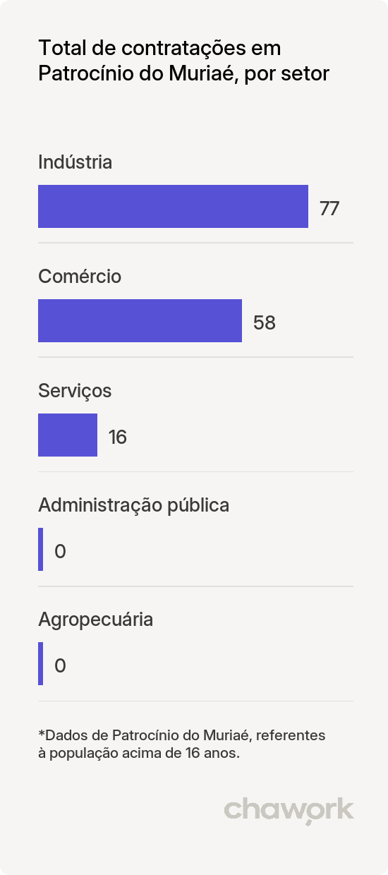 Total de contratações por setor em Patrocínio do Muriaé, MG
