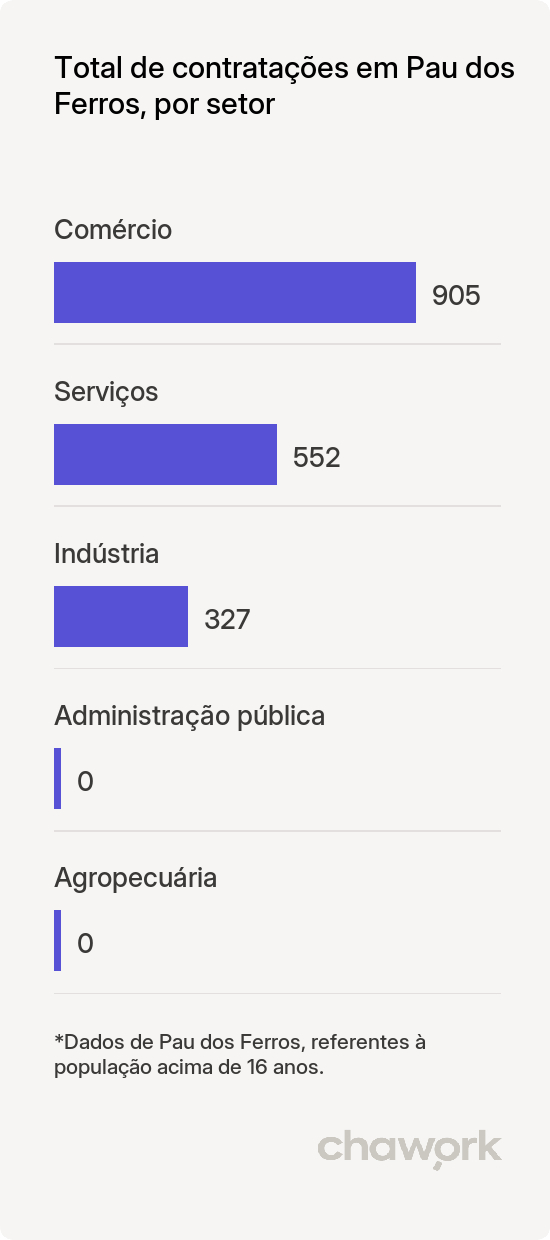 Total de contratações por setor em Pau dos Ferros, RN