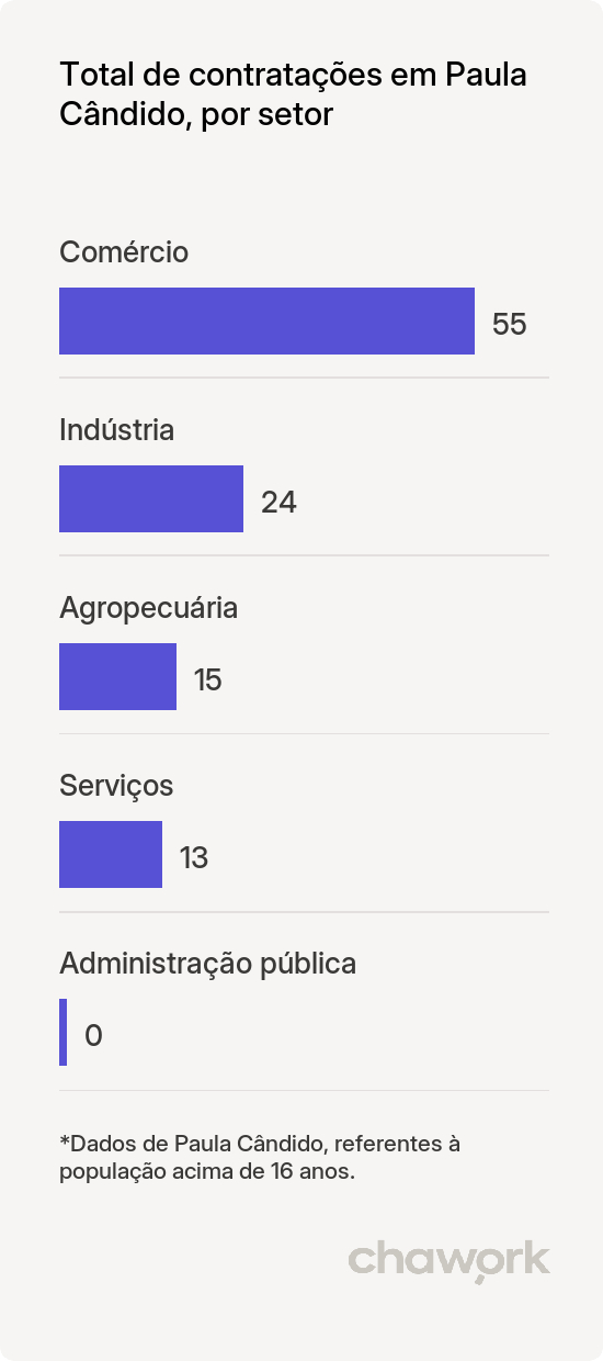 Total de contratações por setor em Paula Cândido, MG