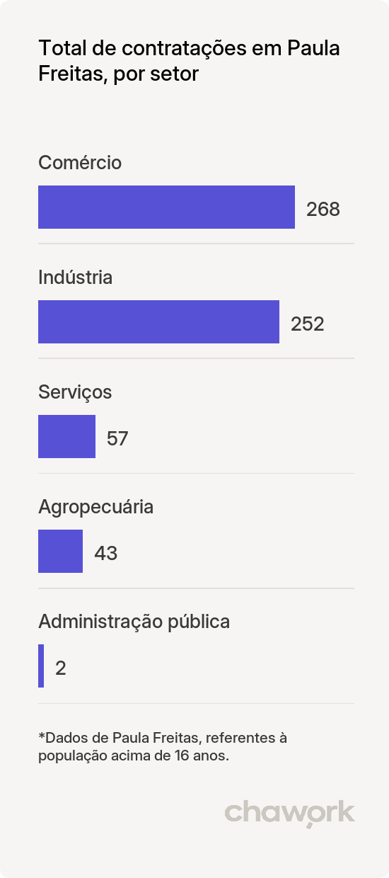 Total de contratações por setor em Paula Freitas, PR