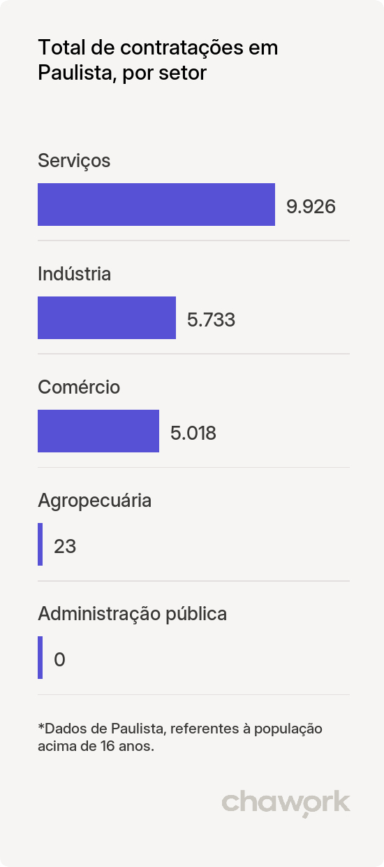 Total de contratações por setor em Paulista, PE