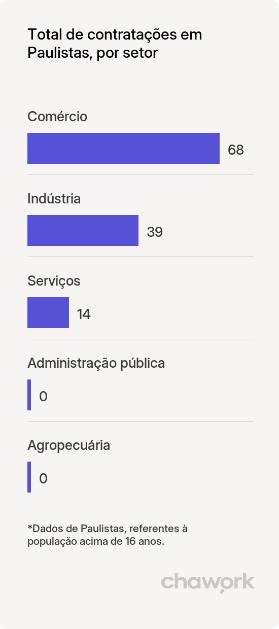 Total de contratações por setor em Paulistas, MG