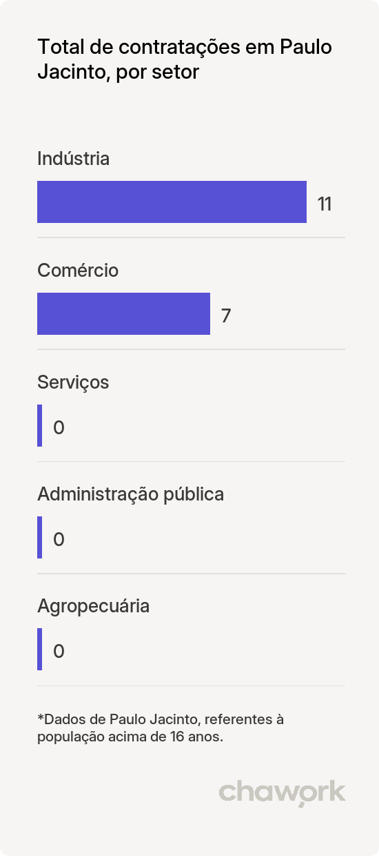 Total de contratações por setor em Paulo Jacinto, AL