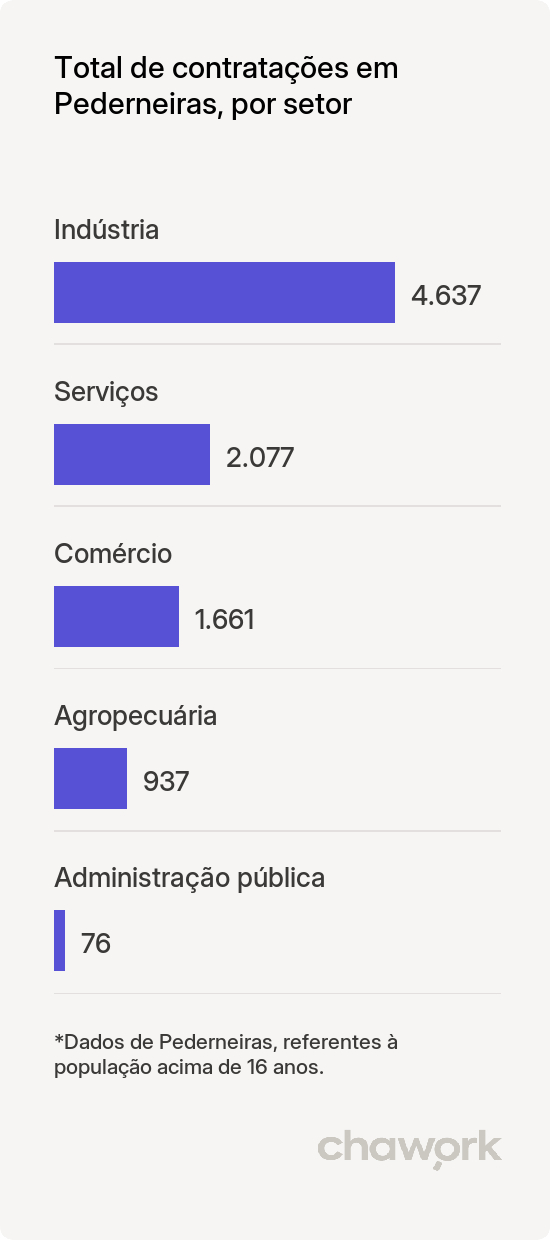 Total de contratações por setor em Pederneiras, SP