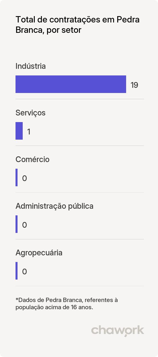 Total de contratações por setor em Pedra Branca, CE