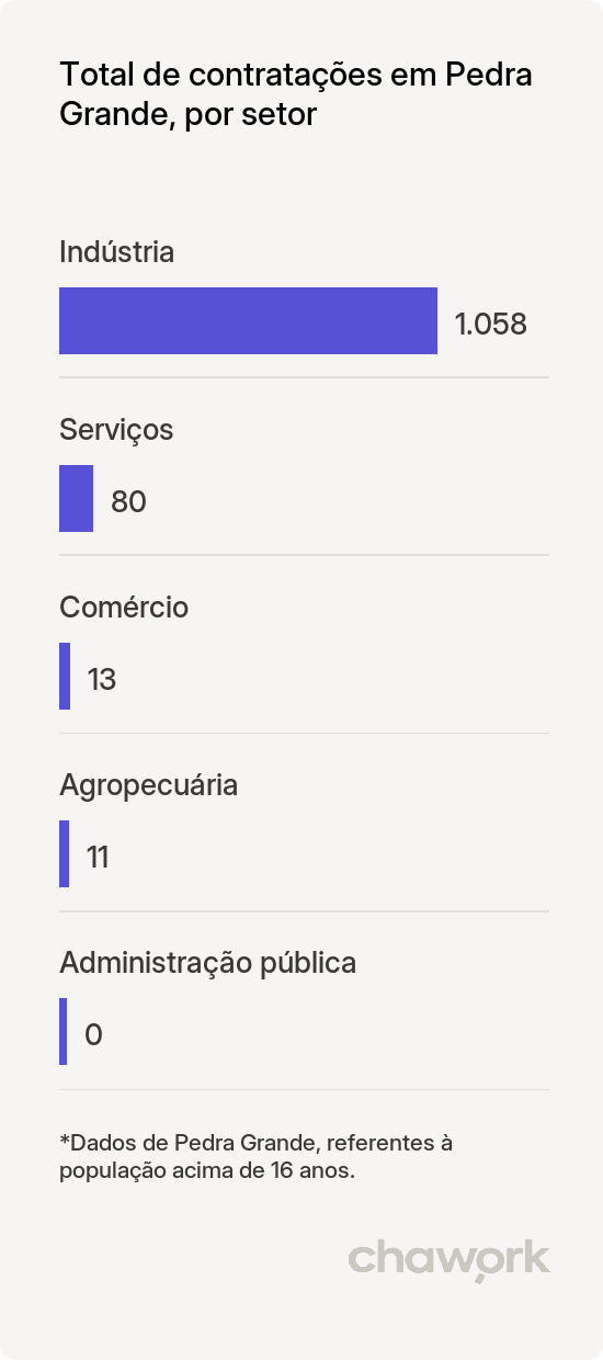 Total de contratações por setor em Pedra Grande, RN