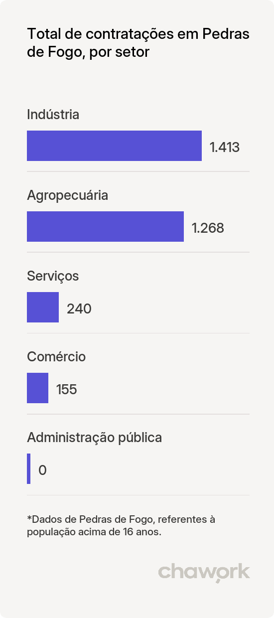 Total de contratações por setor em Pedras de Fogo, PB