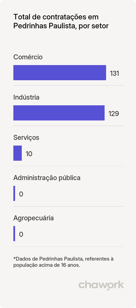 Total de contratações por setor em Pedrinhas Paulista, SP