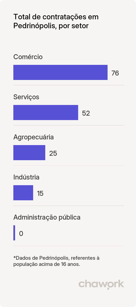 Total de contratações por setor em Pedrinópolis, MG