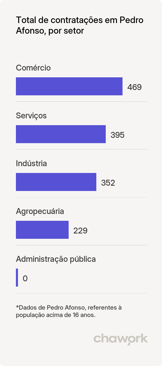 Total de contratações por setor em Pedro Afonso, TO