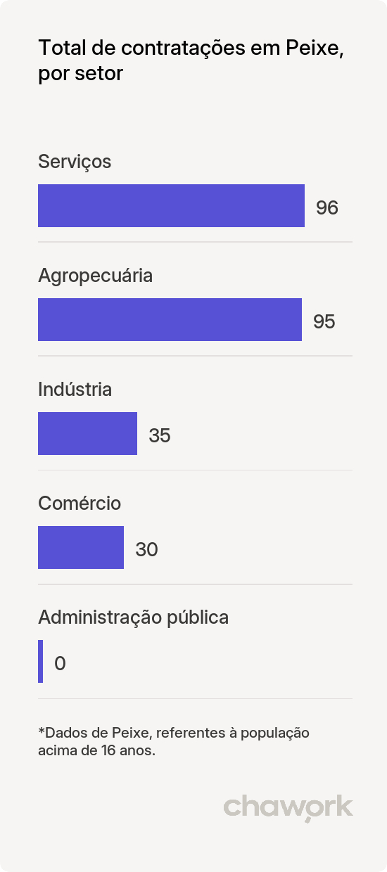 Total de contratações por setor em Peixe, TO