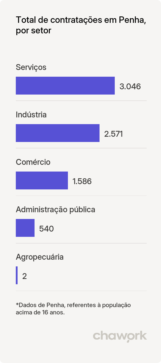 Total de contratações por setor em Penha, SC