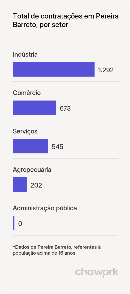 Total de contratações por setor em Pereira Barreto, SP