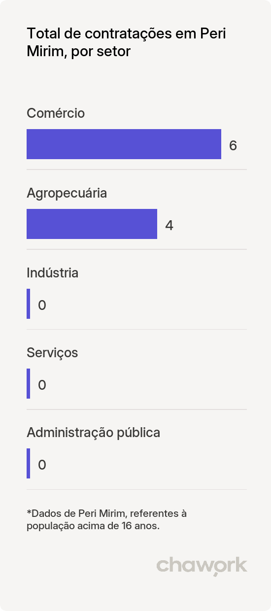 Total de contratações por setor em Peri Mirim, MA