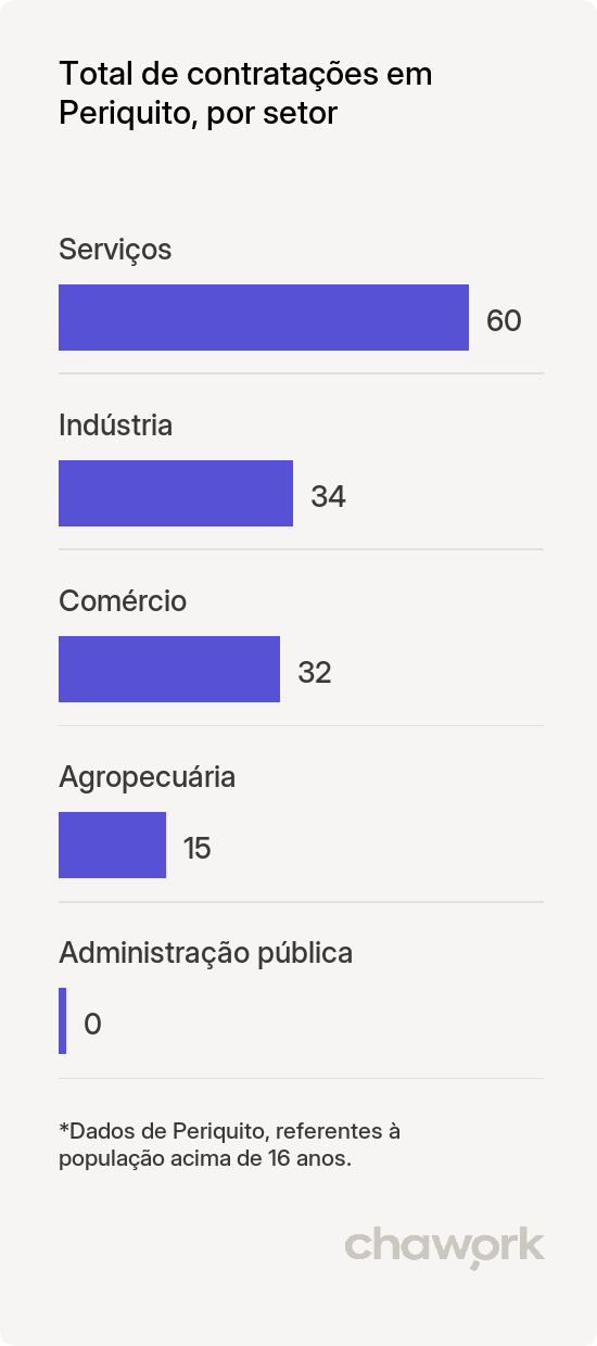 Total de contratações por setor em Periquito, MG