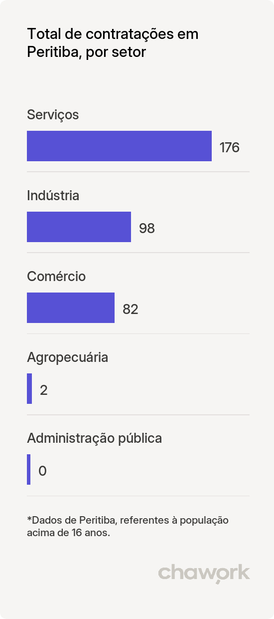 Total de contratações por setor em Peritiba, SC
