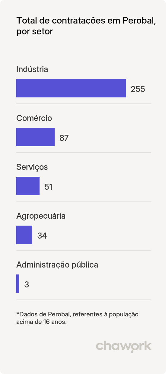 Total de contratações por setor em Perobal, PR