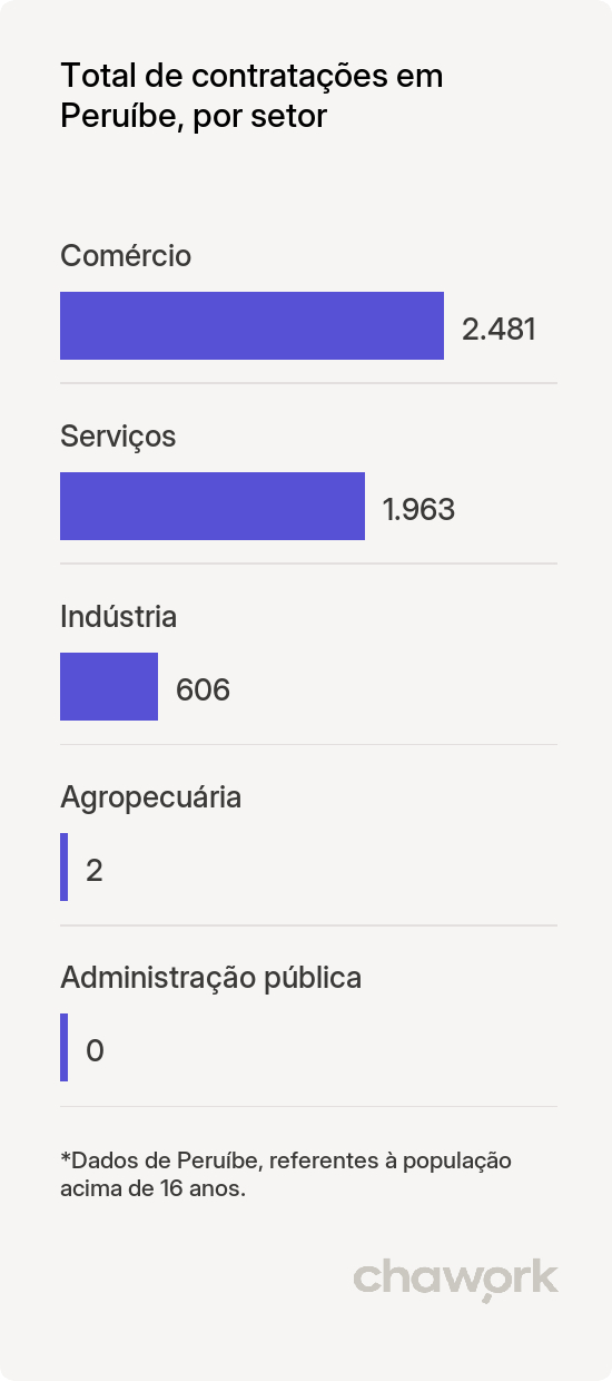 Total de contratações por setor em Peruíbe, SP
