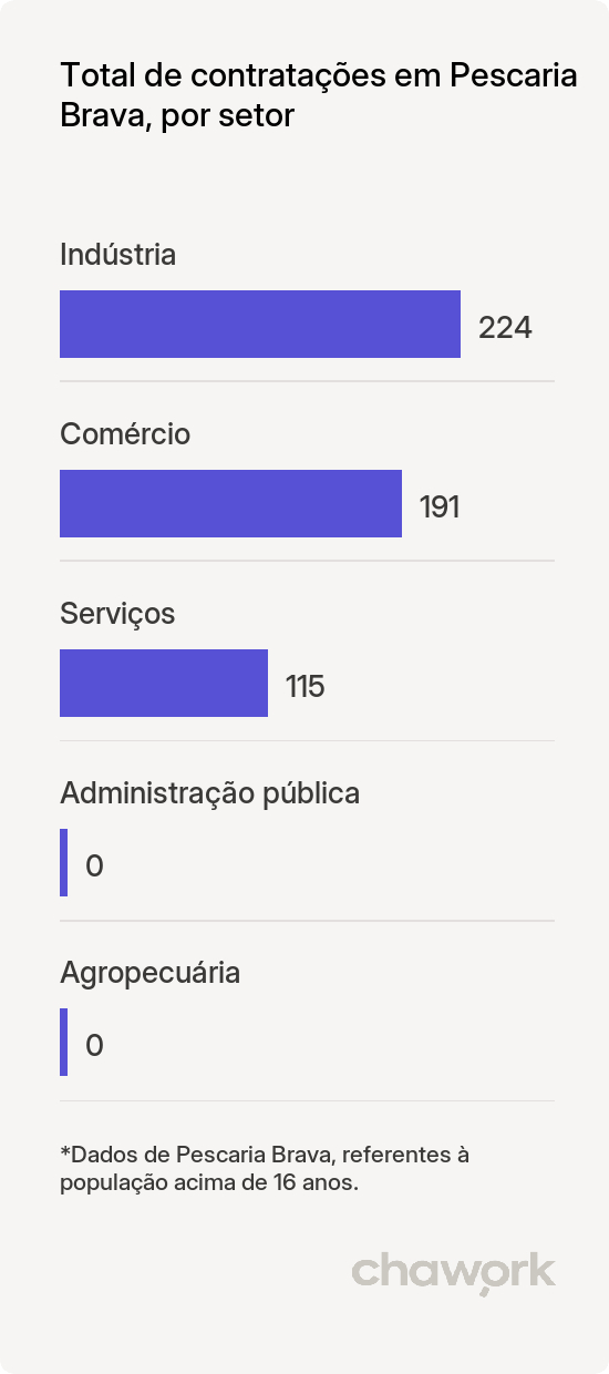 Total de contratações por setor em Pescaria Brava, SC