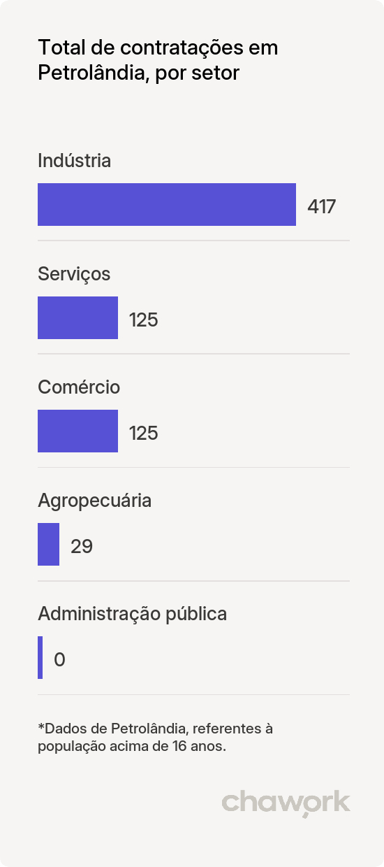 Total de contratações por setor em Petrolândia, PE