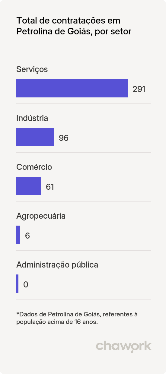 Total de contratações por setor em Petrolina de Goiás, GO