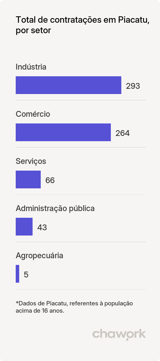 Total de contratações por setor em Piacatu, SP