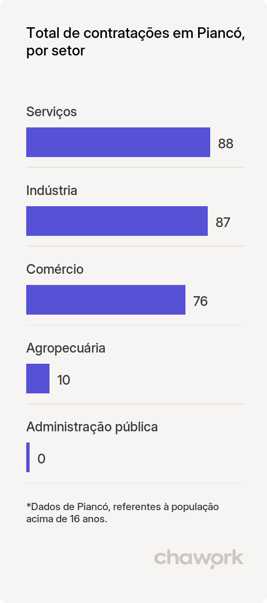 Total de contratações por setor em Piancó, PB