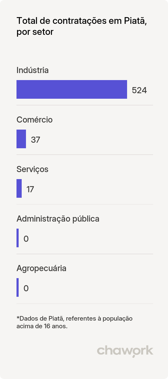 Total de contratações por setor em Piatã, BA