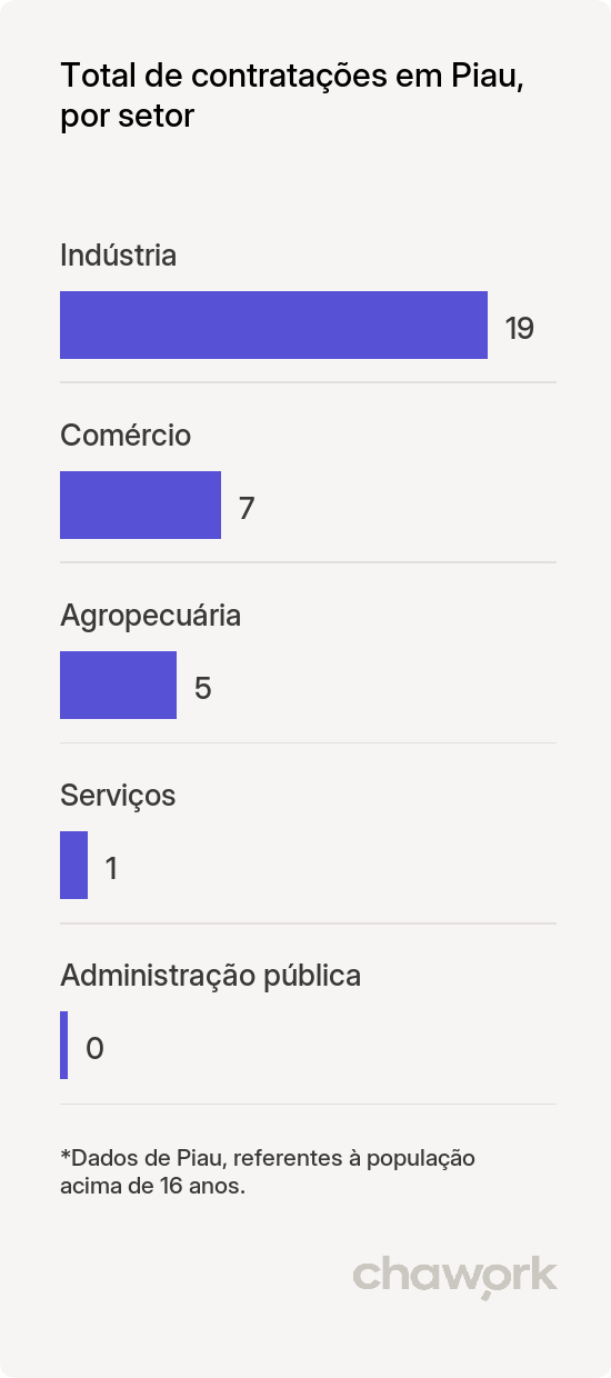 Total de contratações por setor em Piau, MG