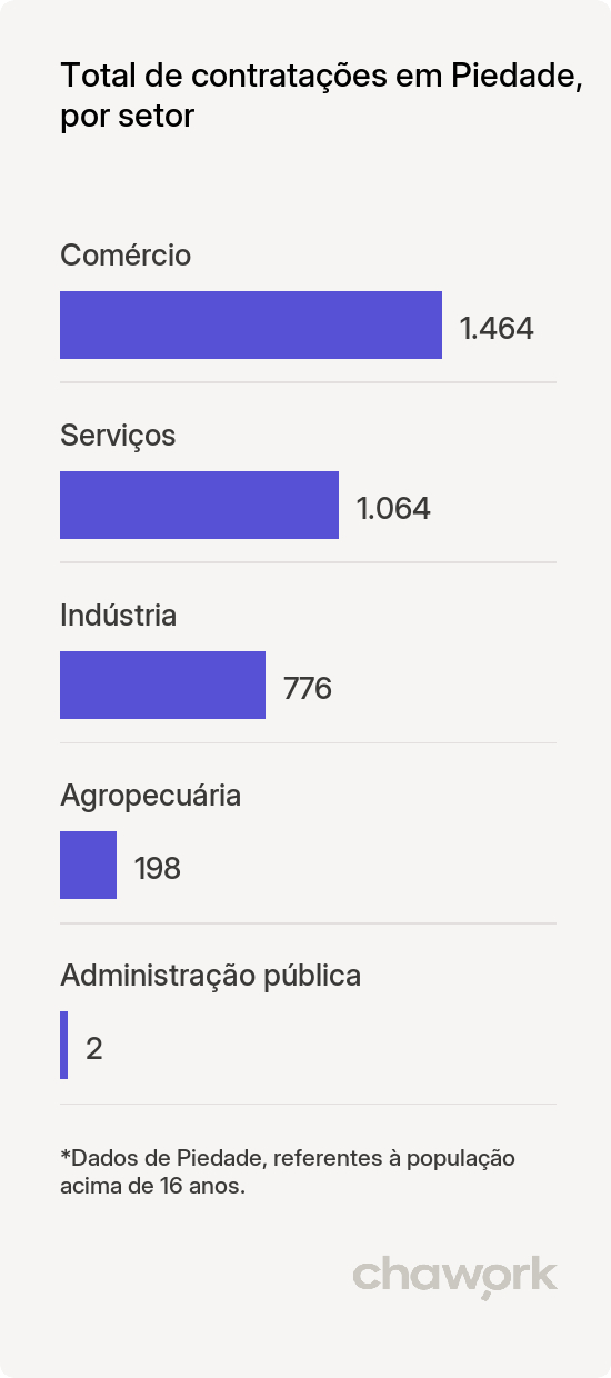 Total de contratações por setor em Piedade, SP