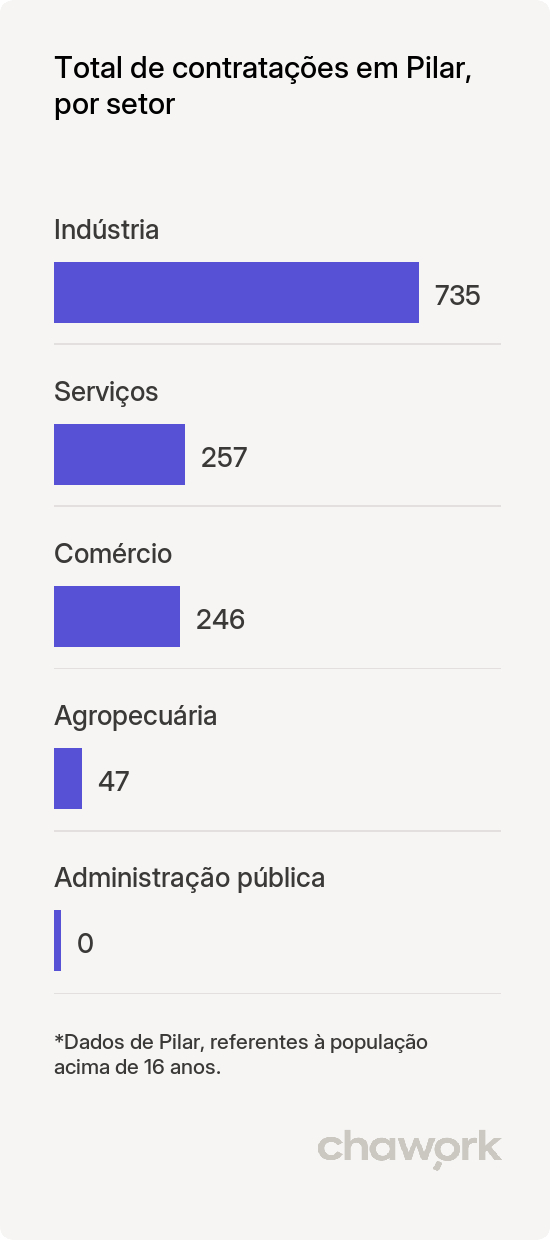 Total de contratações por setor em Pilar, PB
