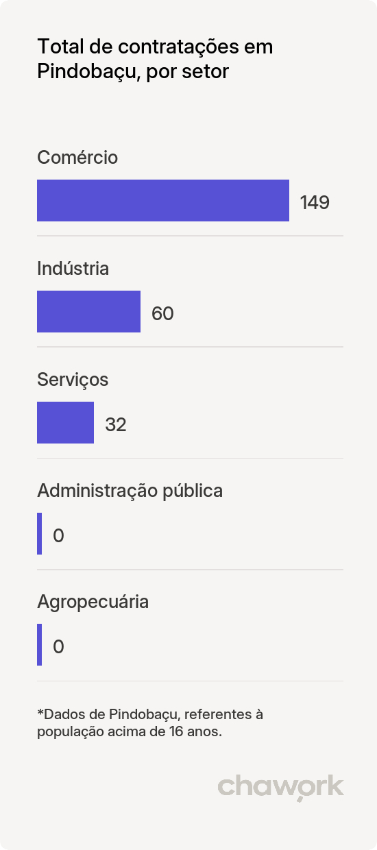 Total de contratações por setor em Pindobaçu, BA