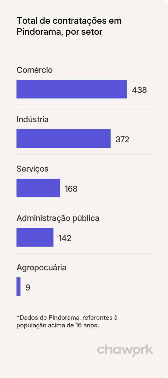 Total de contratações por setor em Pindorama, SP